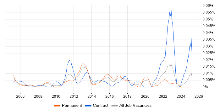 Job vacancy trend for AirMagnet in the UK excluding London Job vacancy trend for AirMagnet in the UK excluding London
