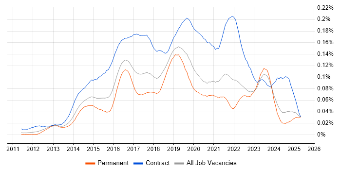 Job vacancy trend for AirWatch in the UK excluding London Job vacancy trend for AirWatch in the UK excluding London