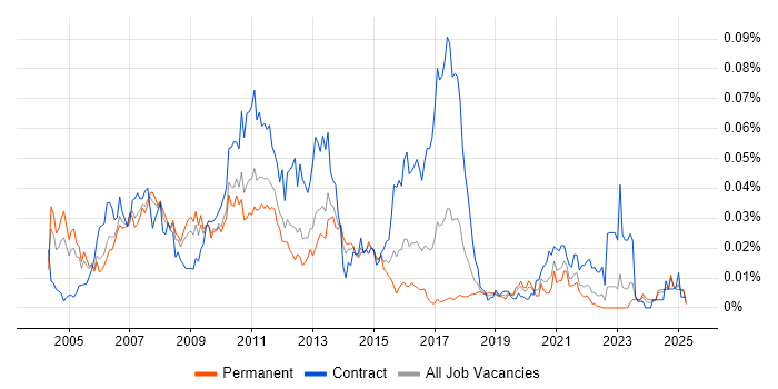 Job vacancy trend for AIX Engineer in the UK excluding London Job vacancy trend for AIX Engineer in the UK excluding London