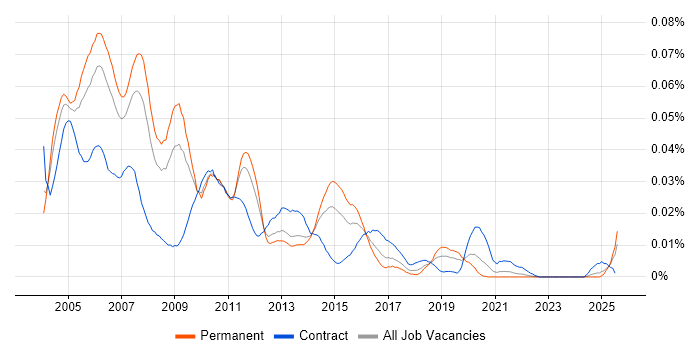 Job vacancy trend for AIX Support in the UK excluding London