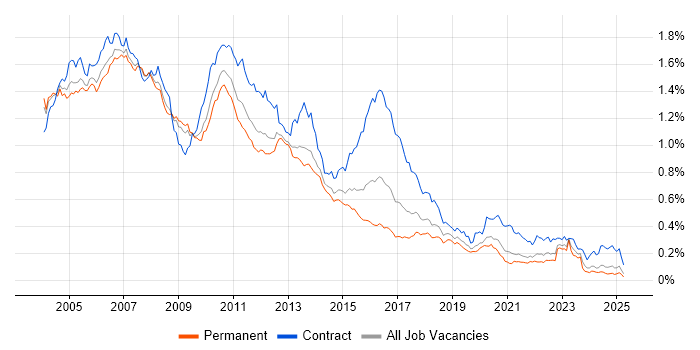 Job vacancy trend for AIX in the UK excluding London Job vacancy trend for AIX in the UK excluding London
