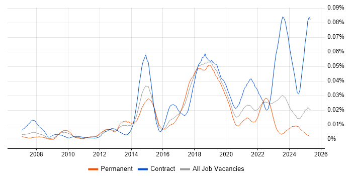 Job vacancy trend for Akamai in the UK excluding London Job vacancy trend for Akamai in the UK excluding London