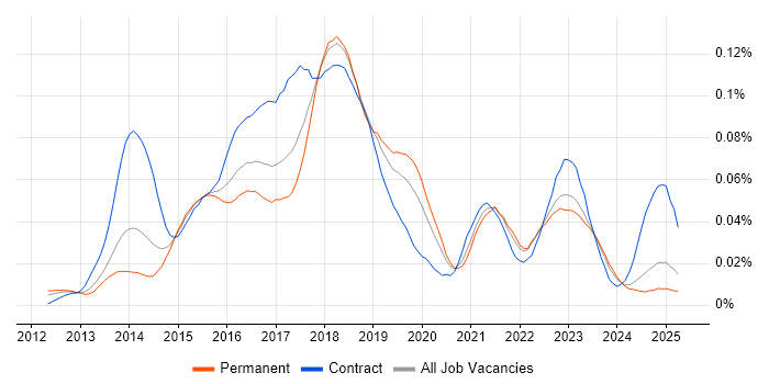 Job vacancy trend for Akka in the UK excluding London Job vacancy trend for Akka in the UK excluding London