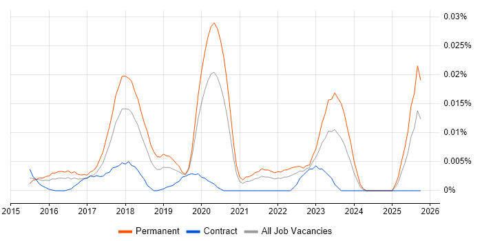Akka.NET job vacancy trend in the UK excluding London