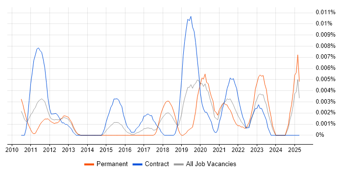Job vacancy trend for Aladdin in the UK excluding London Job vacancy trend for Aladdin in the UK excluding London