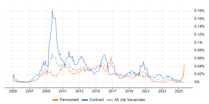 Job vacancy trend for Alcatel-Lucent in the UK excluding London