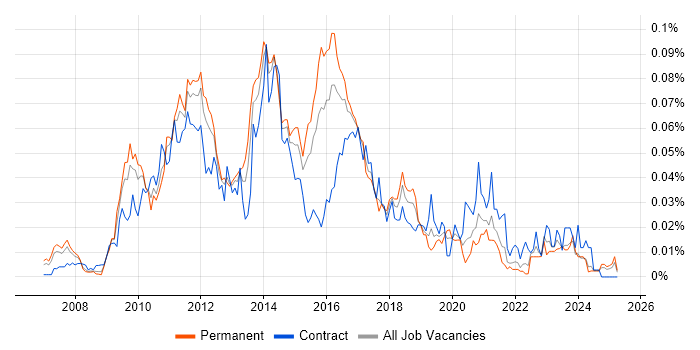 Job vacancy trend for Alfresco in the UK excluding London Job vacancy trend for Alfresco in the UK excluding London