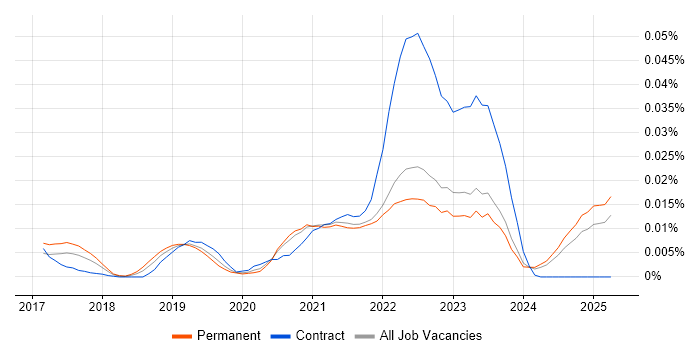 Job vacancy trend for Algolia in the UK excluding London Job vacancy trend for Algolia in the UK excluding London