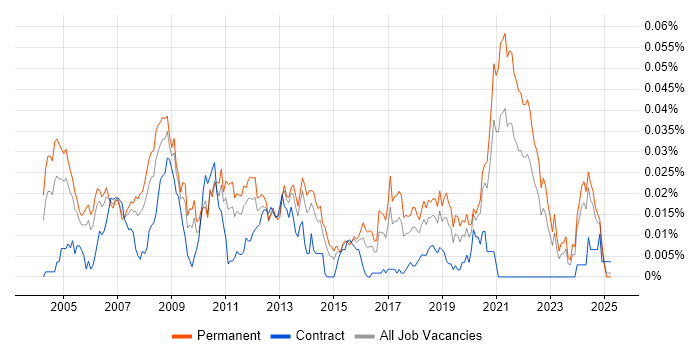 Job vacancy trend for Algorithm Engineer in the UK excluding London Job vacancy trend for Algorithm Engineer in the UK excluding London