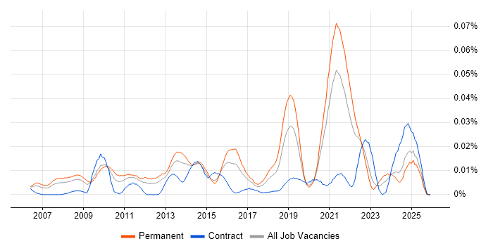 Algorithmic Trading job vacancy trend in the UK excluding London