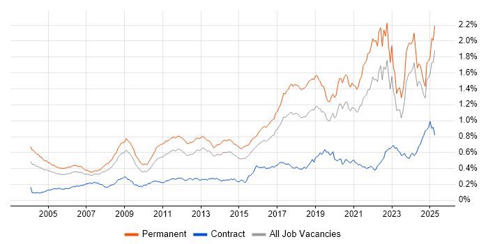 Job vacancy trend for Algorithms in the UK excluding London Job vacancy trend for Algorithms in the UK excluding London