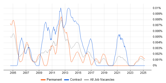 Job vacancy trend for Alias in the UK excluding London Job vacancy trend for Alias in the UK excluding London