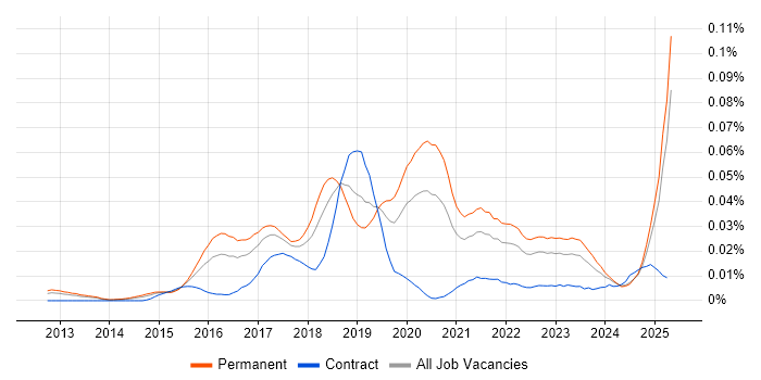 Job vacancy trend for AlienVault in the UK excluding London Job vacancy trend for AlienVault in the UK excluding London