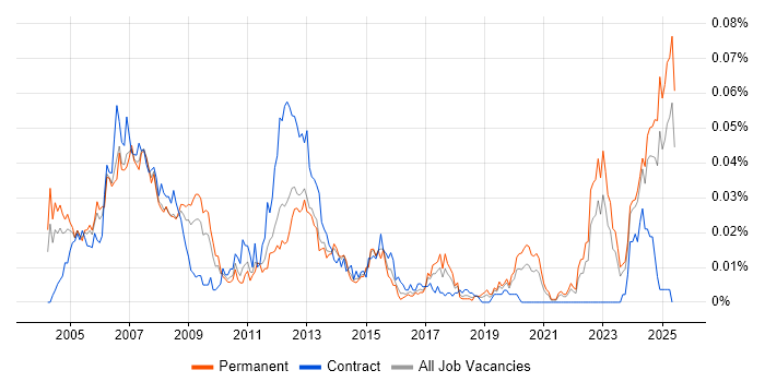 Job vacancy trend for Allen-Bradley in the UK excluding London Job vacancy trend for Allen-Bradley in the UK excluding London