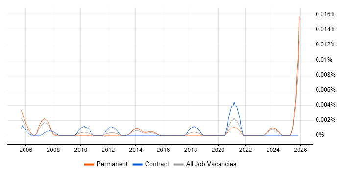 ALPHACAM job vacancy trend in the UK excluding London