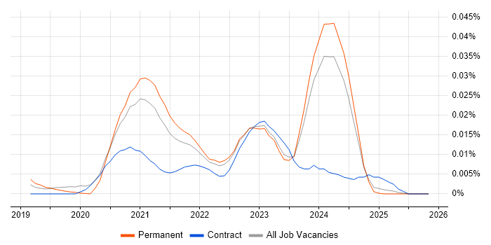 Alpine Linux job vacancy trend in the UK excluding London