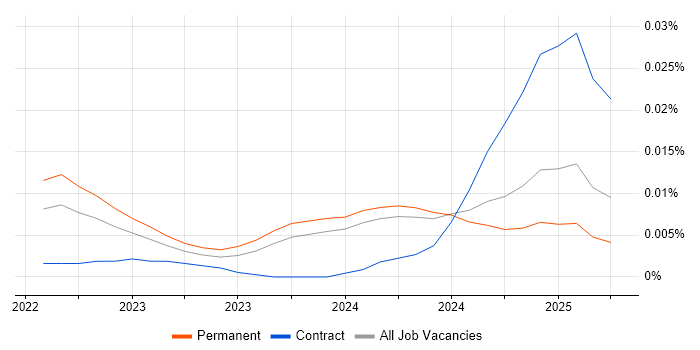 Job vacancy trend for Alpine.js in the UK excluding London Job vacancy trend for Alpine.js in the UK excluding London