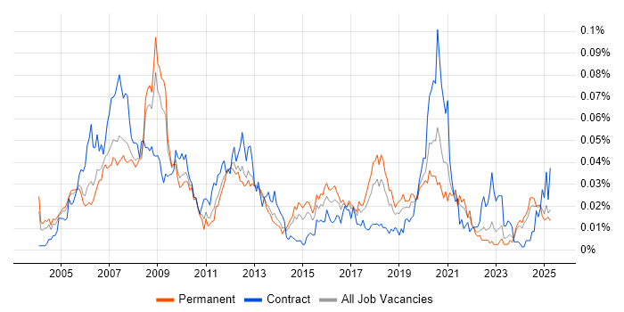 Job vacancy trend for Altera in the UK excluding London Job vacancy trend for Altera in the UK excluding London