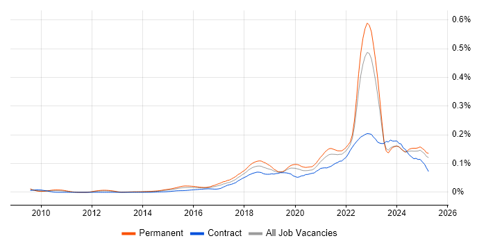 Job vacancy trend for Alteryx in the UK excluding London Job vacancy trend for Alteryx in the UK excluding London