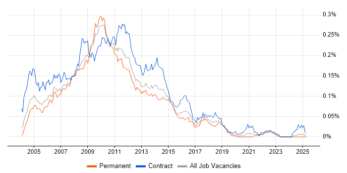 Job vacancy trend for Altiris in the UK excluding London Job vacancy trend for Altiris in the UK excluding London