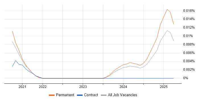 Job vacancy trend for Amazon Ads in the UK excluding London Job vacancy trend for Amazon Ads in the UK excluding London
