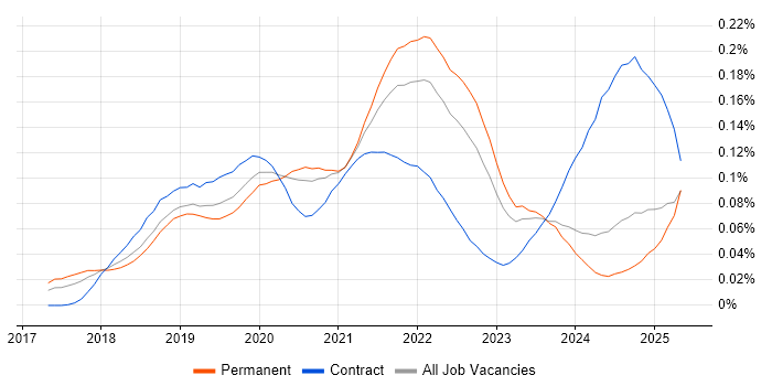 Job vacancy trend for Amazon Athena in the UK excluding London Job vacancy trend for Amazon Athena in the UK excluding London