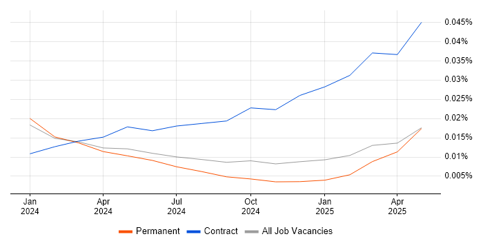 Job vacancy trend for Amazon Bedrock in the UK excluding London