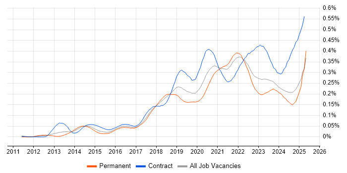 Job vacancy trend for Amazon CloudWatch in the UK excluding London Job vacancy trend for Amazon CloudWatch in the UK excluding London