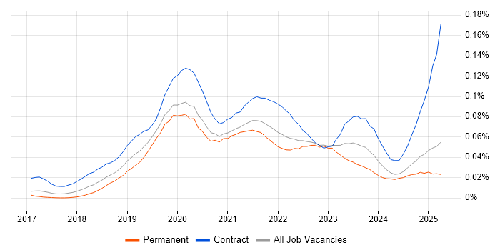 Job vacancy trend for Amazon Cognito in the UK excluding London