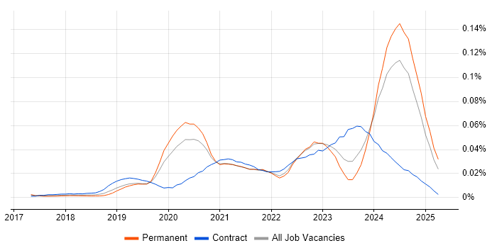 Job vacancy trend for Amazon ECR in the UK excluding London Job vacancy trend for Amazon ECR in the UK excluding London