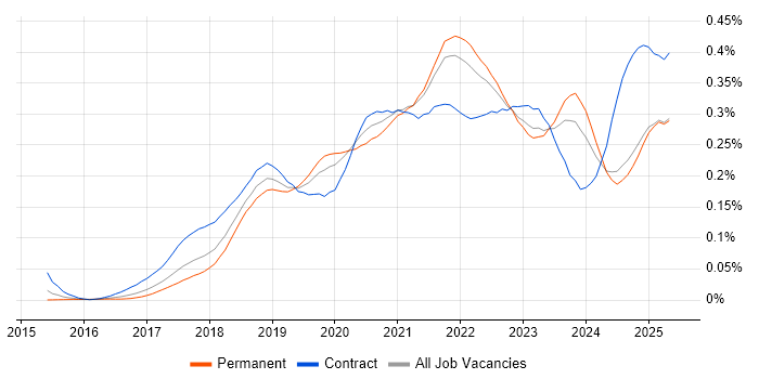 Job vacancy trend for Amazon ECS in the UK excluding London Job vacancy trend for Amazon ECS in the UK excluding London