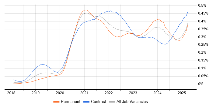 Job vacancy trend for Amazon EKS in the UK excluding London Job vacancy trend for Amazon EKS in the UK excluding London