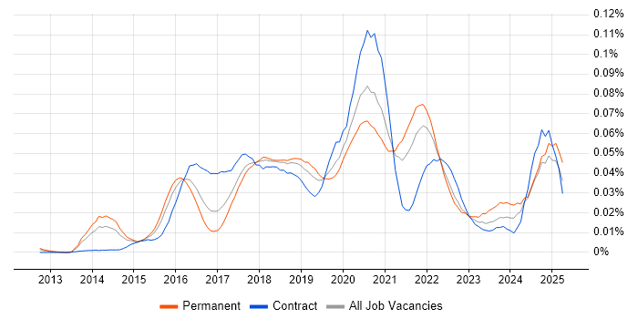 Job vacancy trend for Amazon ElastiCache in the UK excluding London Job vacancy trend for Amazon ElastiCache in the UK excluding London