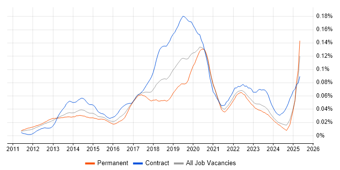 Job vacancy trend for Amazon ELB in the UK excluding London Job vacancy trend for Amazon ELB in the UK excluding London