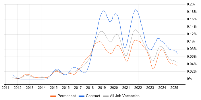 Job vacancy trend for Amazon EMR in the UK excluding London
