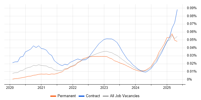 Job vacancy trend for Amazon EventBridge in the UK excluding London Job vacancy trend for Amazon EventBridge in the UK excluding London