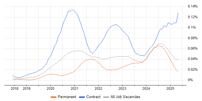 Job vacancy trend for Amazon GuardDuty in the UK excluding London Job vacancy trend for Amazon GuardDuty in the UK excluding London
