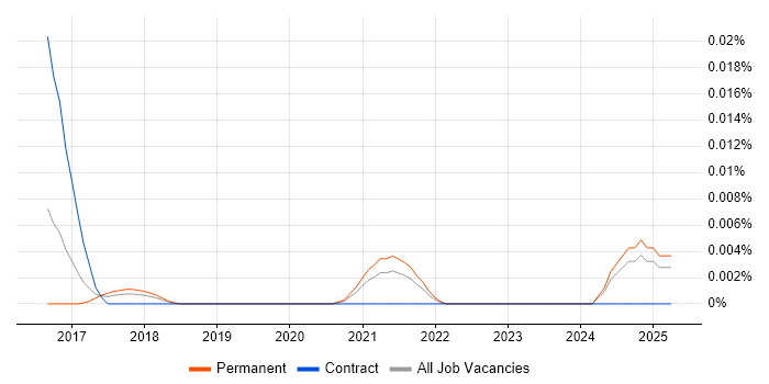 Job vacancy trend for Amazon Kinesis Data Analytics in the UK excluding London Job vacancy trend for Amazon Kinesis Data Analytics in the UK excluding London