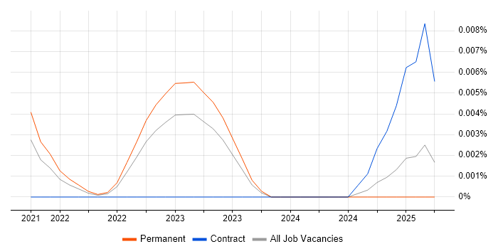 Job vacancy trend for Amazon Lightsail in the UK excluding London Job vacancy trend for Amazon Lightsail in the UK excluding London