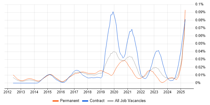 Job vacancy trend for Amazon Linux in the UK excluding London Job vacancy trend for Amazon Linux in the UK excluding London