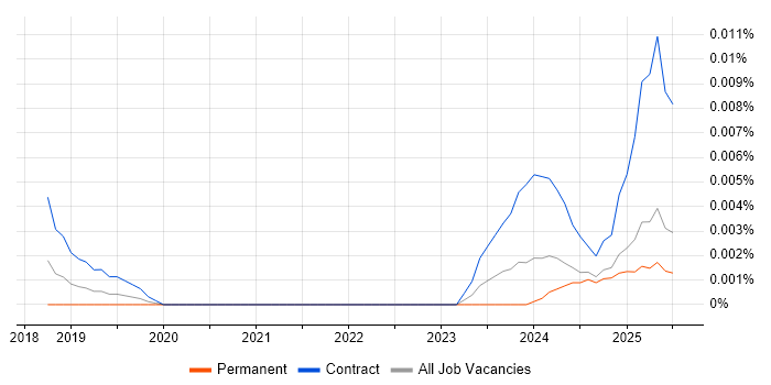 Job vacancy trend for Amazon Macie in the UK excluding London