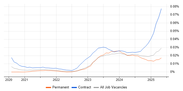 Job vacancy trend for Amazon MSK in the UK excluding London Job vacancy trend for Amazon MSK in the UK excluding London