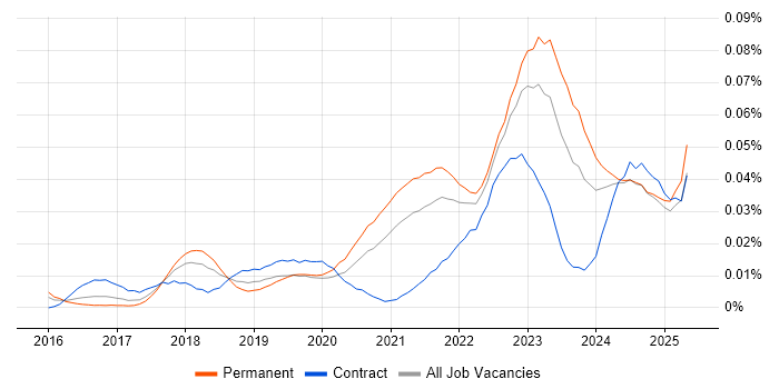 Job vacancy trend for Amazon QuickSight in the UK excluding London Job vacancy trend for Amazon QuickSight in the UK excluding London