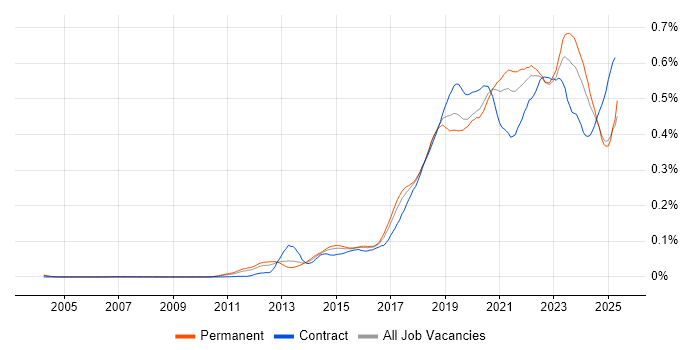 Job vacancy trend for Amazon RDS in the UK excluding London Job vacancy trend for Amazon RDS in the UK excluding London