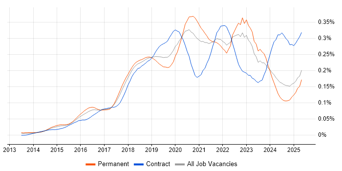 Job vacancy trend for Amazon Redshift in the UK excluding London Job vacancy trend for Amazon Redshift in the UK excluding London