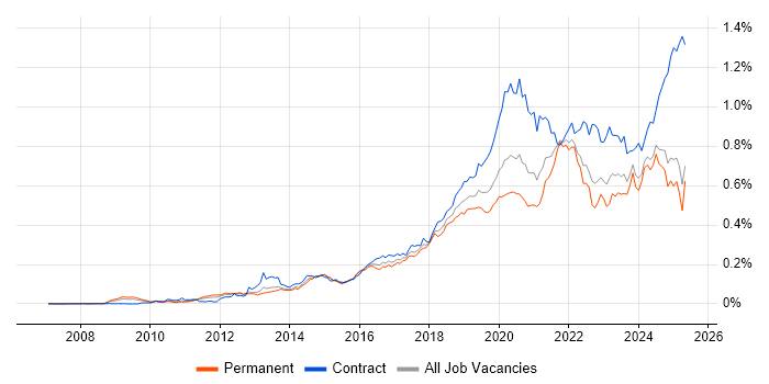 Job vacancy trend for Amazon S3 in the UK excluding London Job vacancy trend for Amazon S3 in the UK excluding London