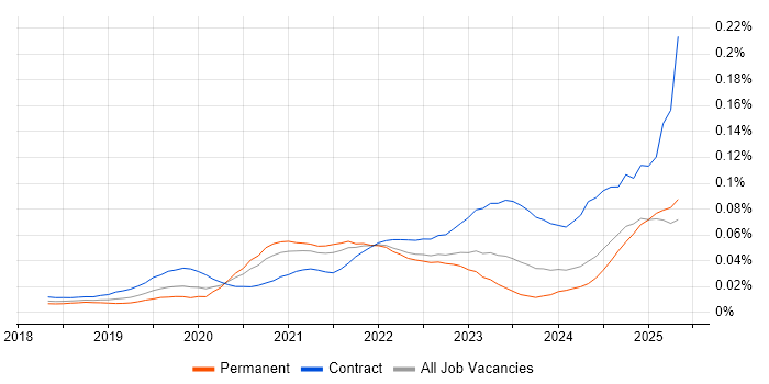 Job vacancy trend for Amazon SageMaker in the UK excluding London Job vacancy trend for Amazon SageMaker in the UK excluding London