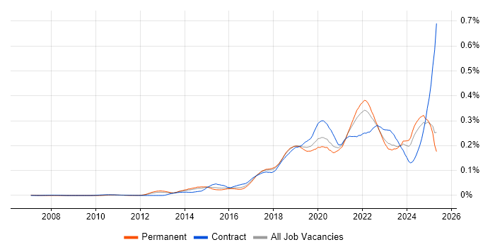 Job vacancy trend for Amazon SQS in the UK excluding London Job vacancy trend for Amazon SQS in the UK excluding London
