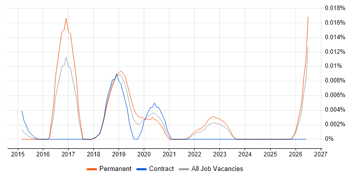 amCharts job vacancy trend in the UK excluding London