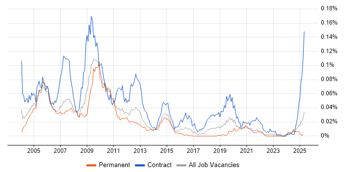 Job vacancy trend for Amdocs OSS in the UK excluding London Job vacancy trend for Amdocs OSS in the UK excluding London